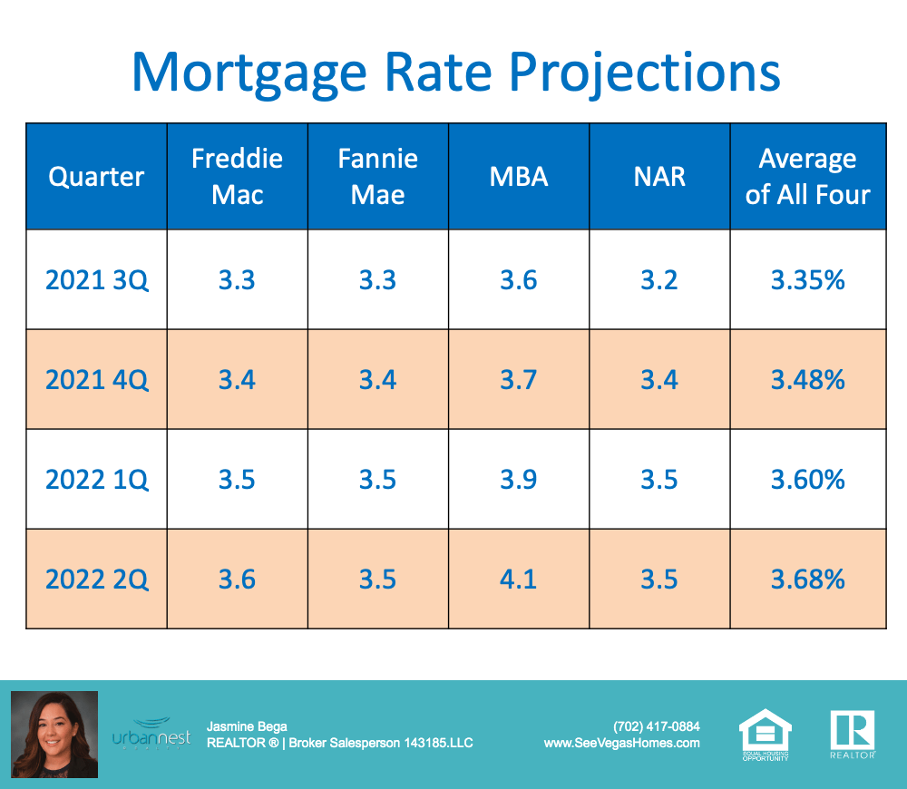 Are Interest Rates Expected to Rise Over the Next Year?
